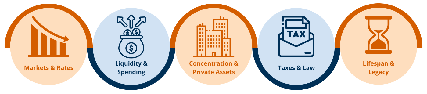 Icon Cluster: Key Risks Tested in Scenario Planning • Markets & Rates → Line chart with downward arrow • Liquidity & Spending → Dollar sign with arrows outward • Concentration & Private Assets → Stock certificate or building • Taxes & Law → Tax document or scales • Lifespan & Legacy → Hourglass