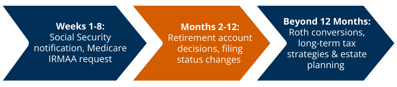Process Visual •	Weeks 1–8 – Social Security notification, Medicare IRMAA request  •	Months 2–12 – Retirement account decisions, filing status changes  •	Beyond 12 Months – Roth conversions, long-term tax strategies & estate planning 