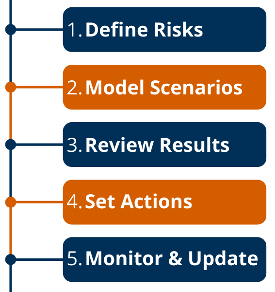 Steps in Scenario Planning, 1. Define Risks 2. Model Scenarios 3.Review Results 4. Set Actions 5.Monitor & Update